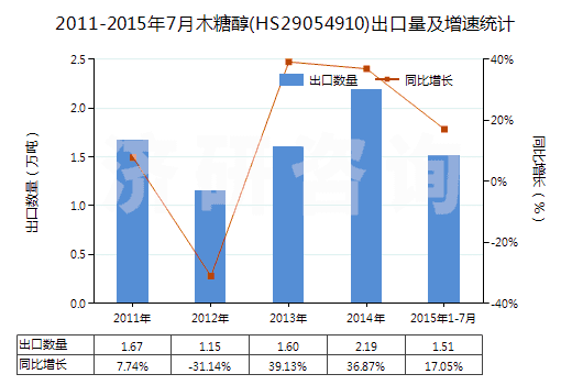 2011-2015年7月木糖醇(HS29054910)出口量及增速統(tǒng)計(jì)